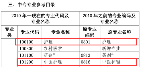 護(hù)理專業(yè)可以報(bào)名執(zhí)業(yè)藥師考試嗎？