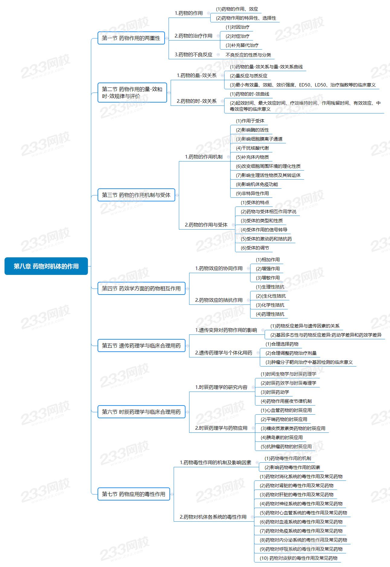 第八章 藥物對(duì)機(jī)體的作用.png