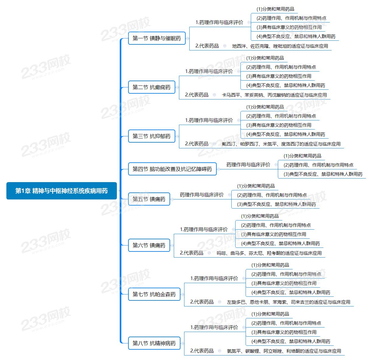 第1章 精神與中樞神經(jīng)系統(tǒng)疾病用藥.png