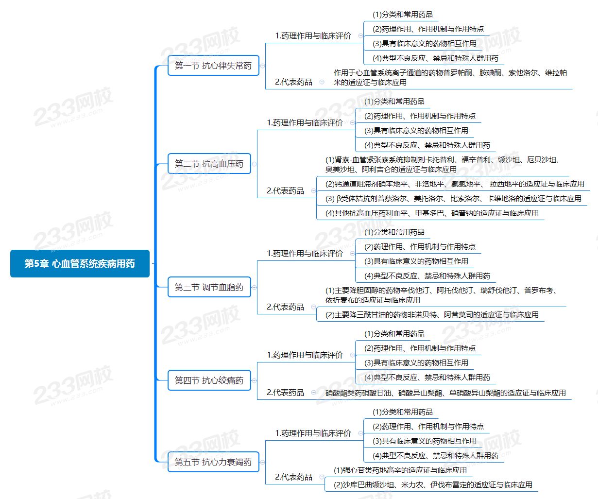 第5章 心血管系統(tǒng)疾病用藥.png