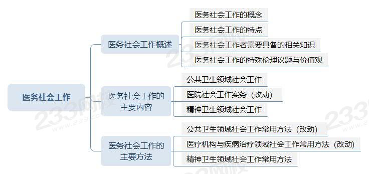 醫(yī)務社會工作思維導圖.jpg