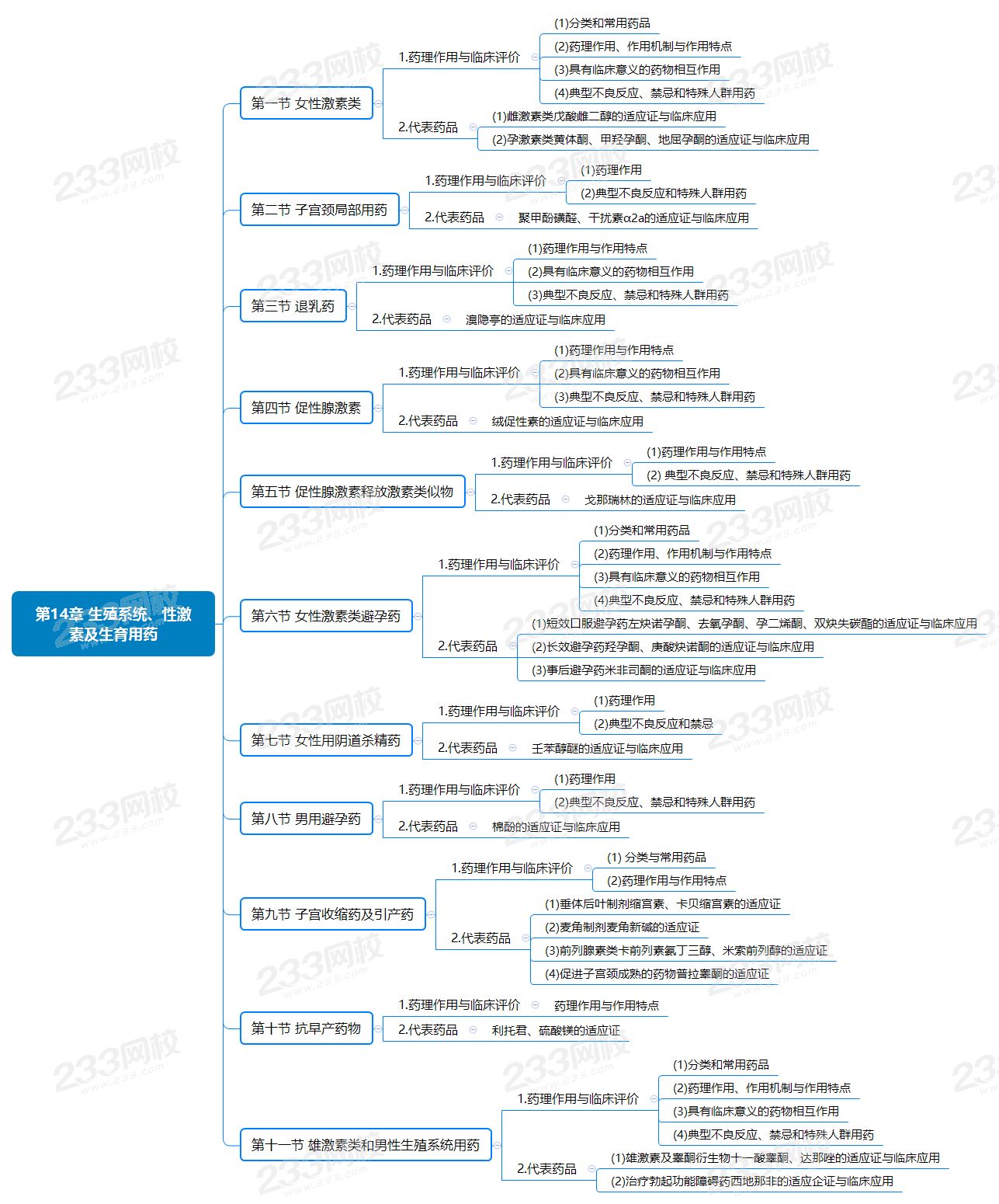 第14章 生殖系統(tǒng)、性激素及生育用藥.png