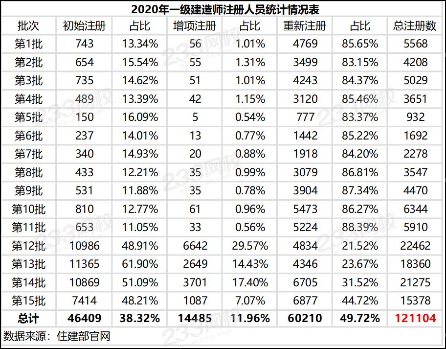 2020年一級建造師注冊人員統(tǒng)計情況表.png