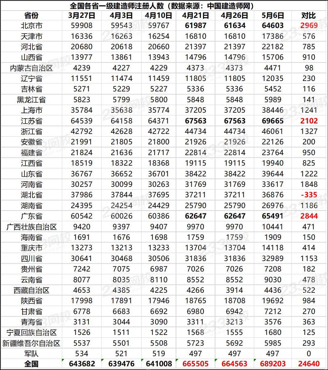 全國各省一級建造師注冊人數(shù).png