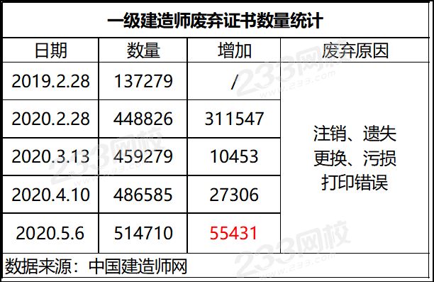 一級建造師廢棄證書數(shù)量統(tǒng)計.png