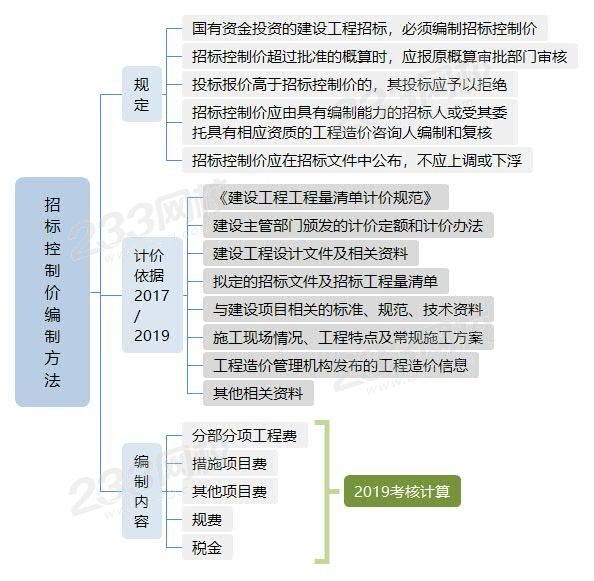 招標(biāo)控制價(jià)編制方法.jpg