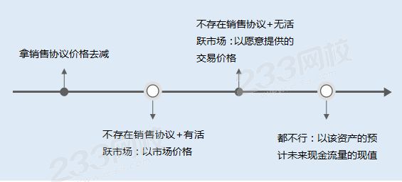 （二）公允價值減去處置費(fèi)用后的凈額的確認(rèn)順序.png