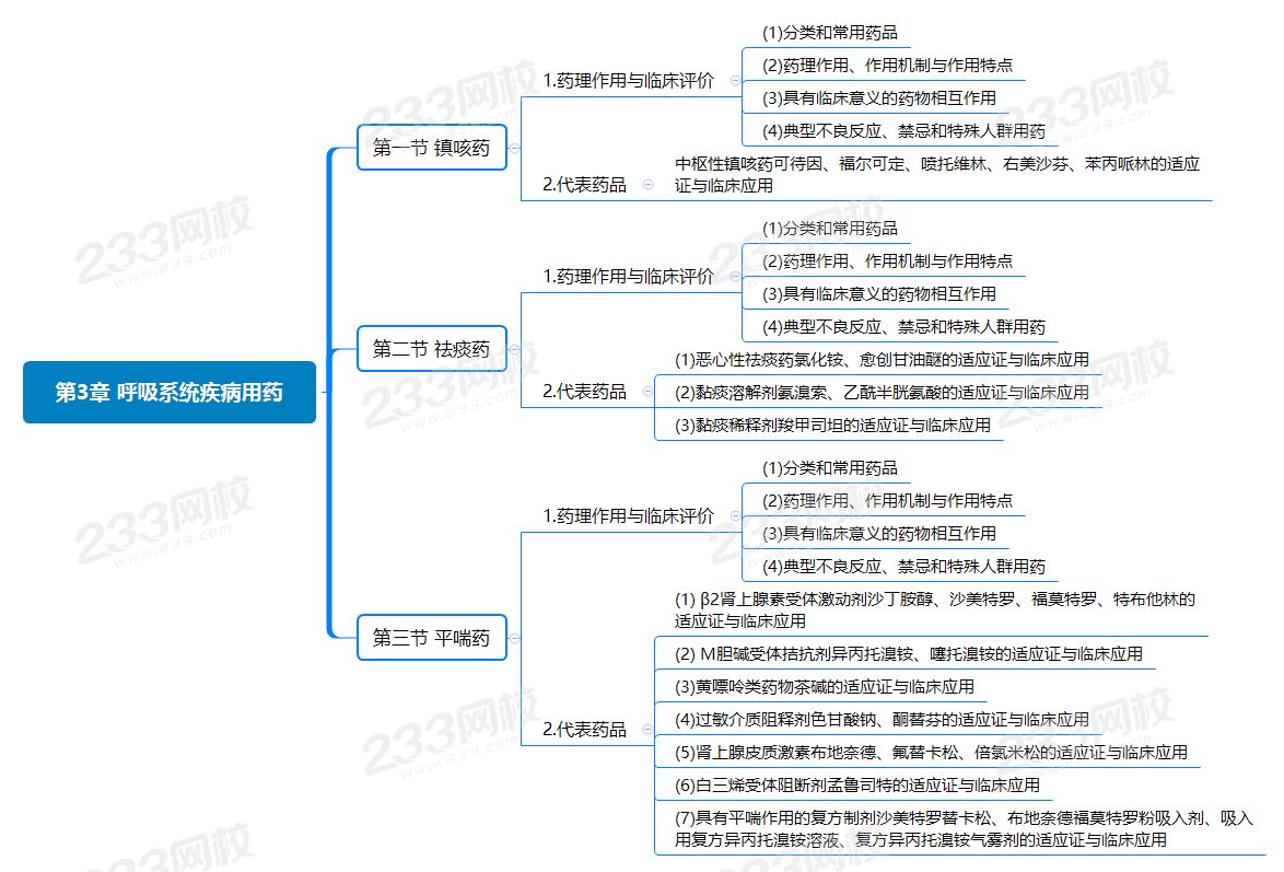 第3章 呼吸系統(tǒng)疾病用藥.png