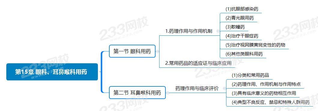 第15章 眼科、耳鼻喉科用藥 .png