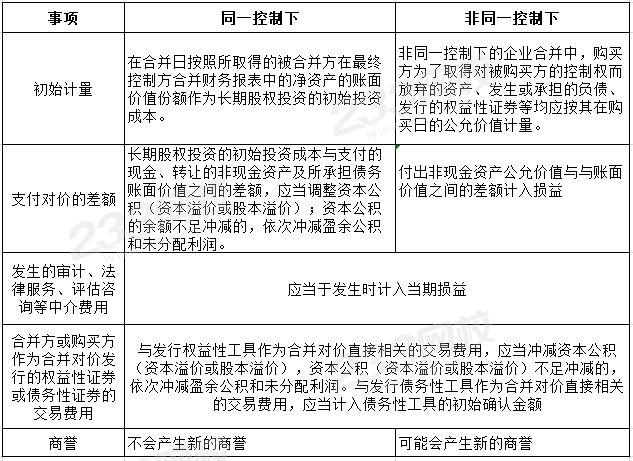 企業(yè)合并形成長(zhǎng)期股權(quán)投資的初始計(jì)量.png