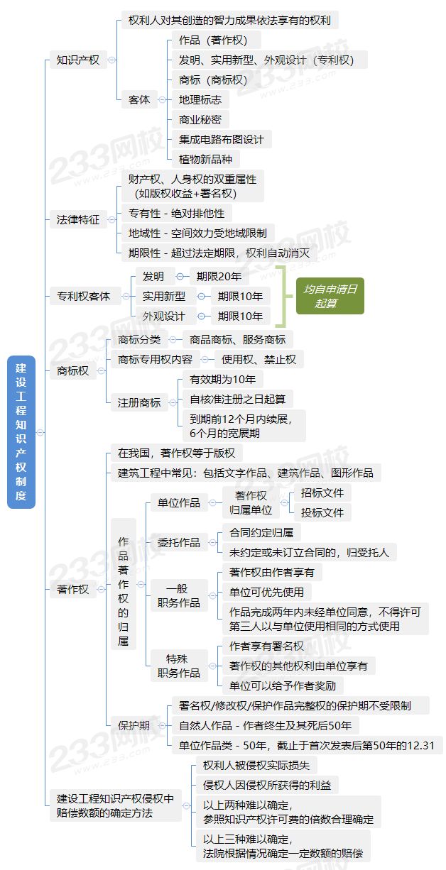 建設(shè)工程知識產(chǎn)權(quán)制度.png