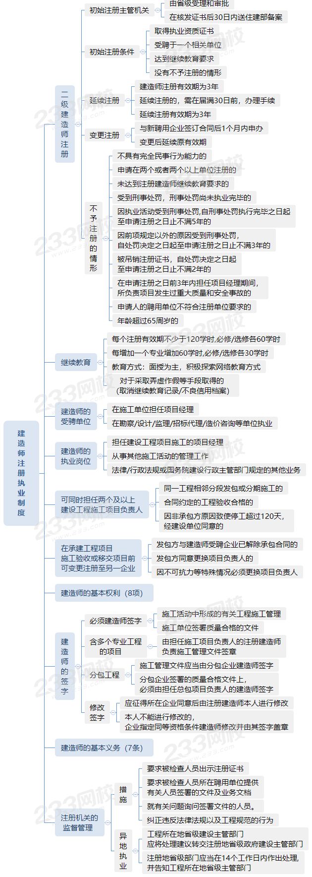 2030建造師注冊(cè)執(zhí)業(yè)制度.png