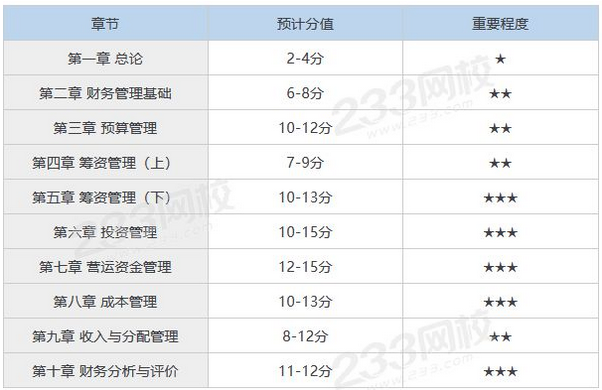 中級財(cái)務(wù)管理各章節(jié)預(yù)計(jì)分值及重要程序.png