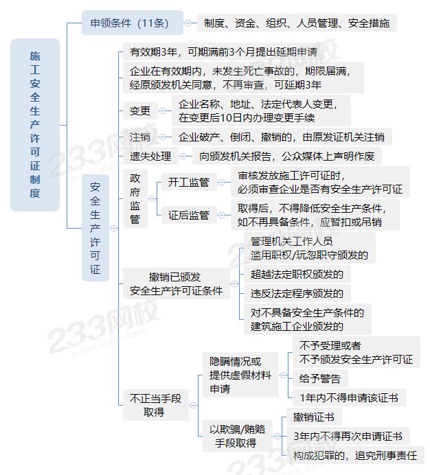 6010施工安全生產(chǎn)許可證制度.png