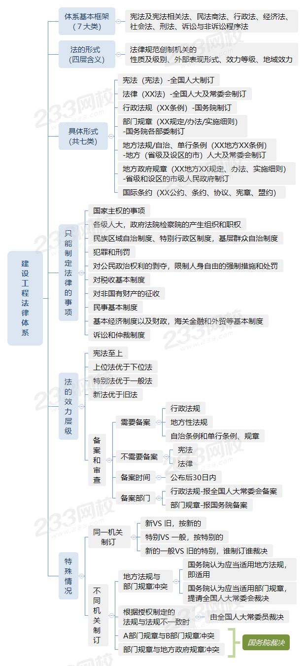 1010建設(shè)工程法律體系.png