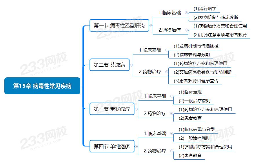 第15章 病毒性常見疾病.png