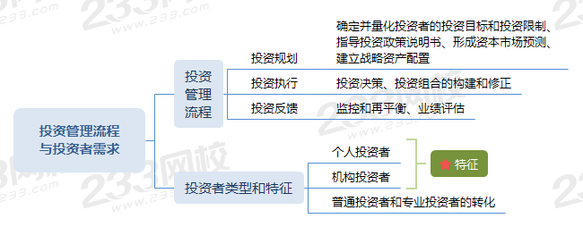 投資管理流程與投資者需求.png