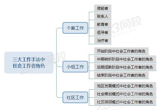 三大工作手法中社會工作者角色.jpg