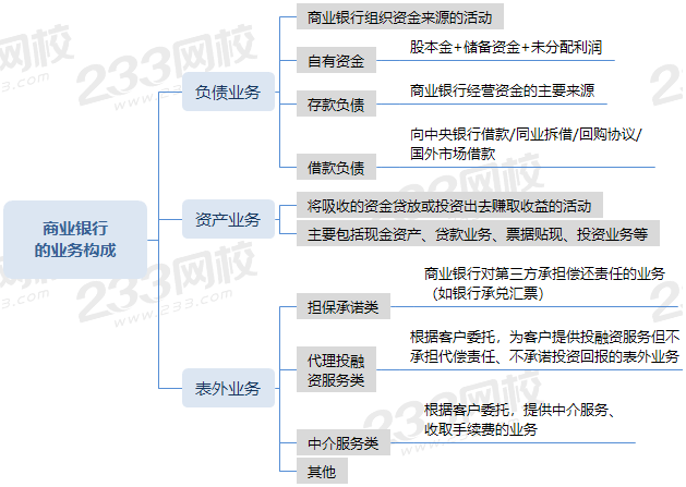 商業(yè)銀行的業(yè)務(wù)構(gòu)成.png