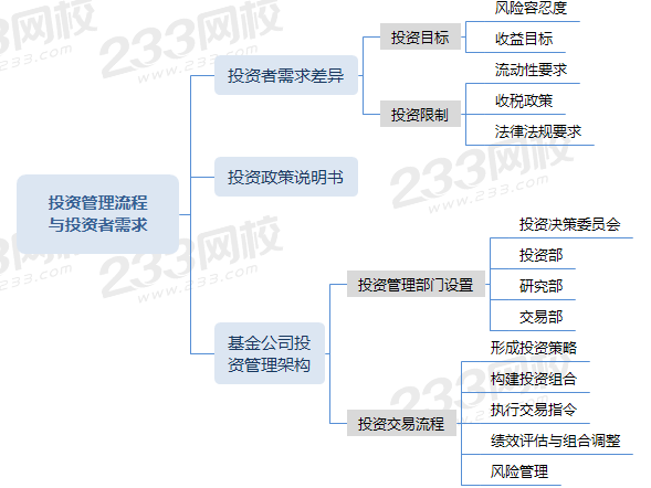 投資管理流程與投資者需求.png