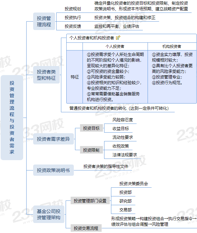 投資管理流程與投資者需求 (1).png