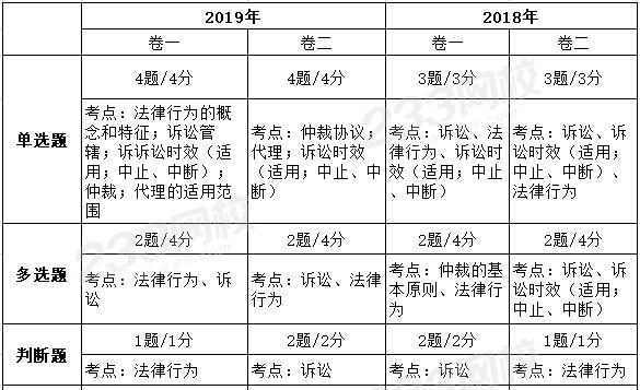 中級經(jīng)濟(jì)法第一章近兩年考試題型、分值、考點(diǎn)分布.png