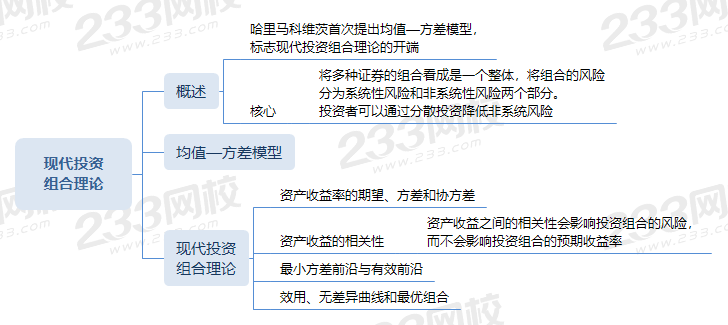 現(xiàn)代投資組合理論.png