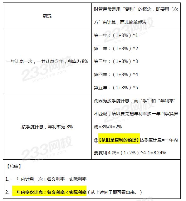 一年多次計息時的名義利率與實(shí)際利率的區(qū)別.png