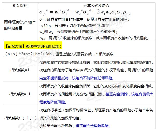 證券資產(chǎn)組合的風(fēng)險及其衡量.png