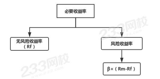 必要收益率的計算公式.png