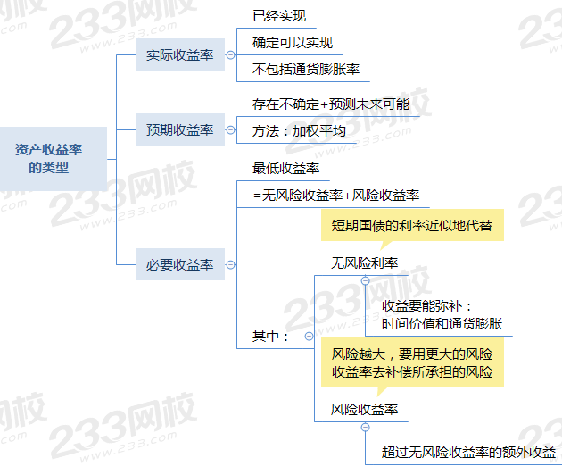 資產(chǎn)收益率的類型.png