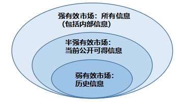 市場有效性的三個層次.png