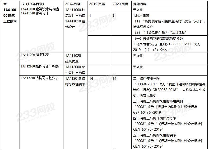 2020年一級建造師建筑工程教材對比（文字版）.jpg