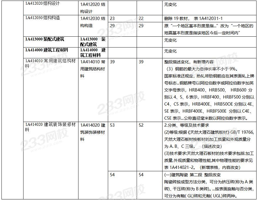 2020年一級建造師建筑工程教材對比（文字版）.jpg