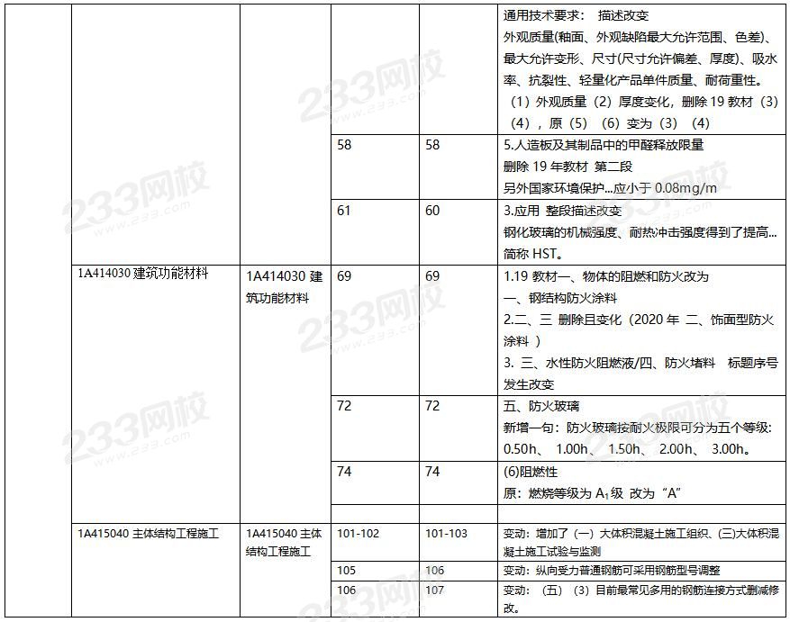 2020年一級建造師建筑工程教材對比（文字版）.jpg