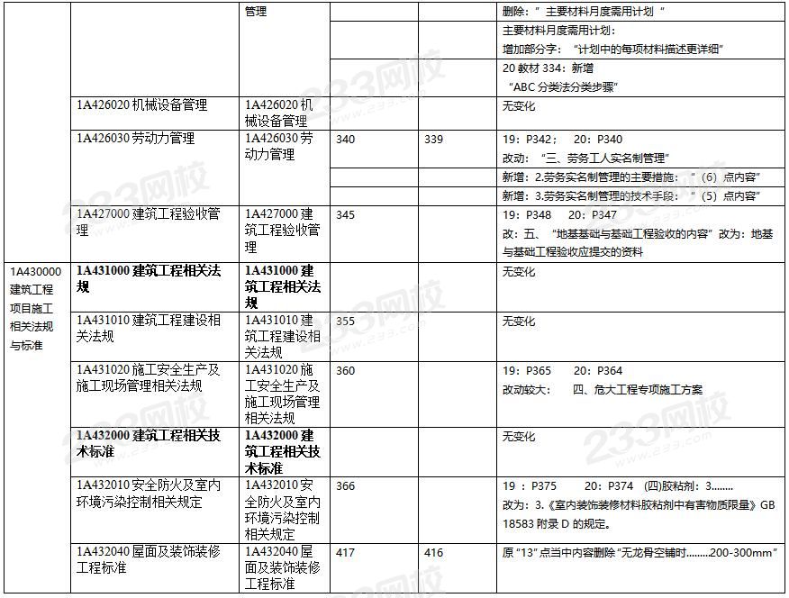 2020年一級建造師建筑工程教材對比（文字版）.jpg