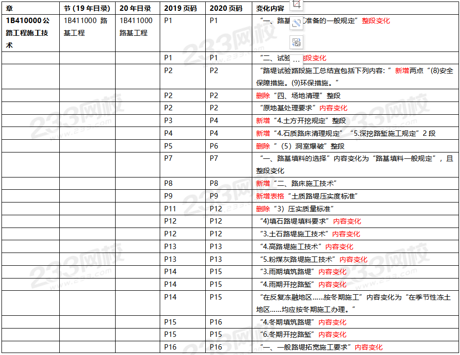 2020年一級(jí)建造師公路工程教材對(duì)比（文字版）.png