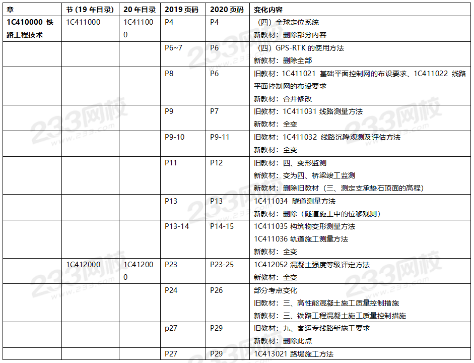 2020年一級(jí)建造師鐵路工程教材對(duì)比（文字版）.png