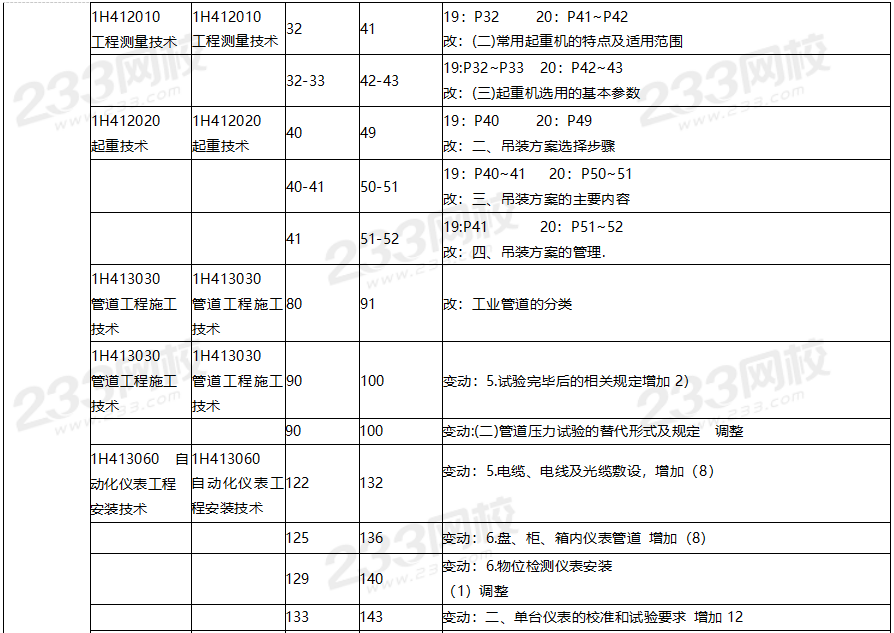 2020年一級(jí)建造師機(jī)電工程教材對(duì)比（文字版）.png