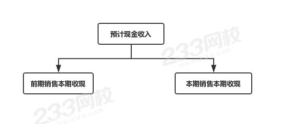 預(yù)計(jì)現(xiàn)金收入.jpg