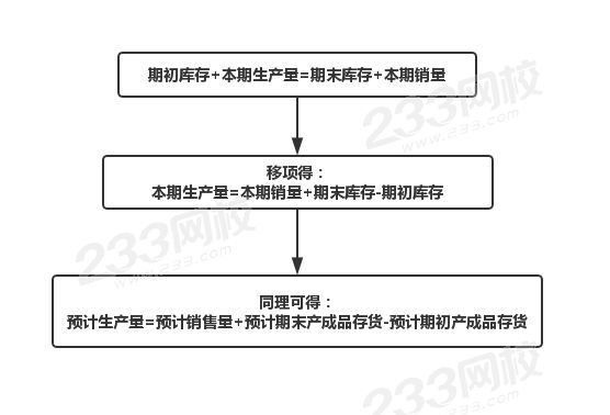 生產(chǎn)預(yù)算.jpg