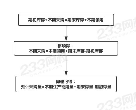 直接材料預(yù)算.jpg