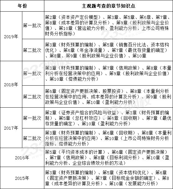 近5年財務(wù)管理主觀題考情、考點.png