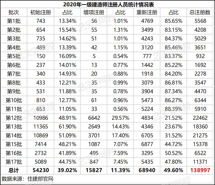 新增11371人！全國(guó)一級(jí)建造師注冊(cè)人數(shù)超過(guò)69萬(wàn).png