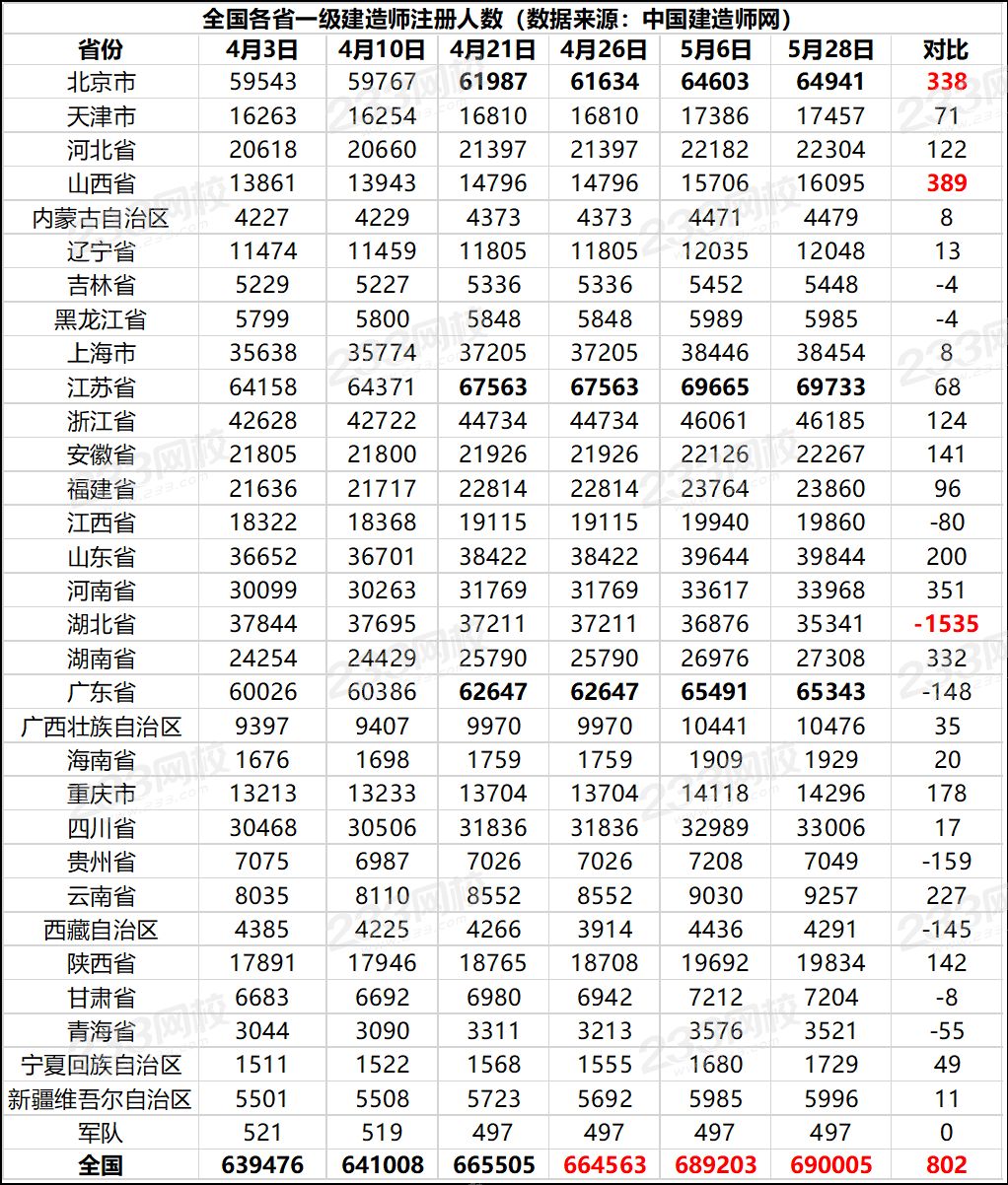 新增11371人！全國(guó)一級(jí)建造師注冊(cè)人數(shù)超過(guò)69萬(wàn).png