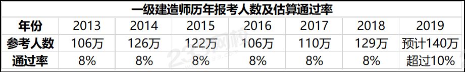 歷年一級(jí)建造師通過率統(tǒng)計(jì).png