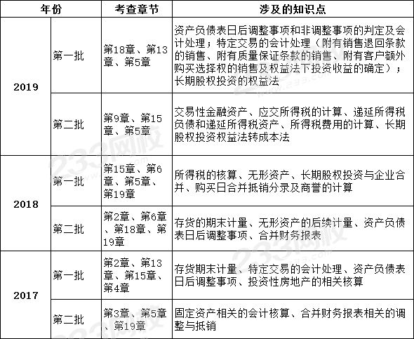 中級會計實務綜合題常見考點整理.png