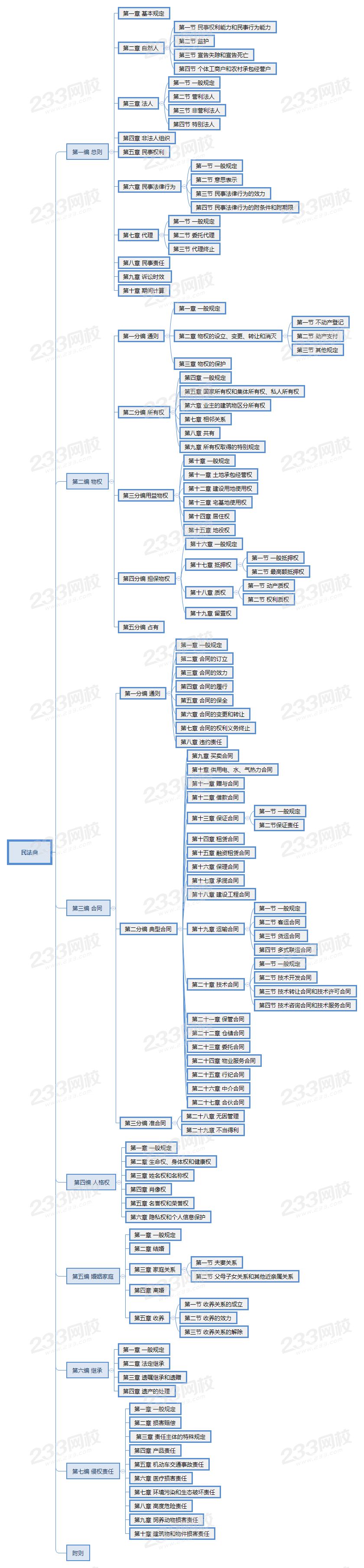 民法典各編.png