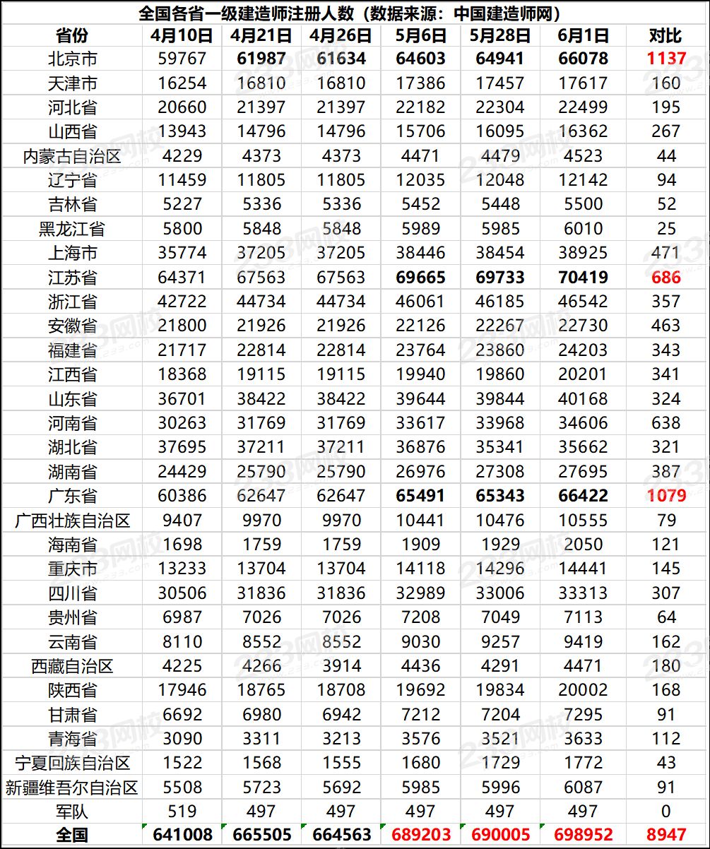 全國(guó)各省一級(jí)建造師注冊(cè)人數(shù).png