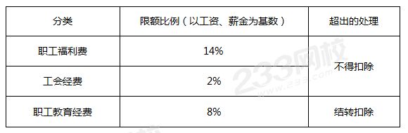 職工福利費(fèi)、工會(huì)經(jīng)費(fèi)、職工教育經(jīng)費(fèi).png